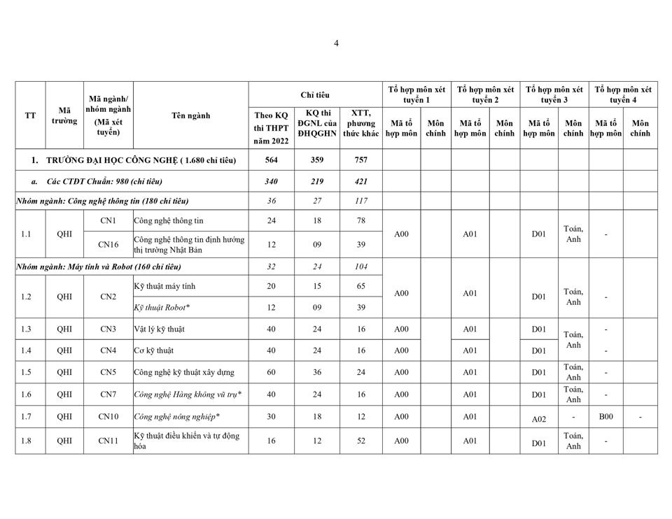  Đại học Quốc gia Hà Nội tuyển hơn 13.000 chỉ tiêu năm 2022 - Ảnh 2