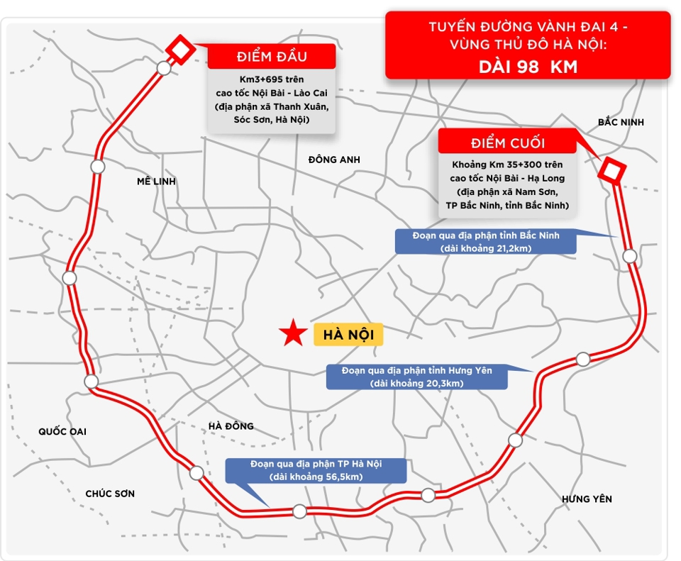 Dự &aacute;n đường v&agrave;nh đai 4 - V&ugrave;ng Thủ đ&ocirc; đi qua 14 quận, huyện, th&agrave;nh phố của H&agrave; Nội, Bắc Ninh, Hưng Y&ecirc;n, kỳ vọng tăng cường khả năng kết nối, tạo động lực, t&aacute;c động lan tỏa li&ecirc;n v&ugrave;ng