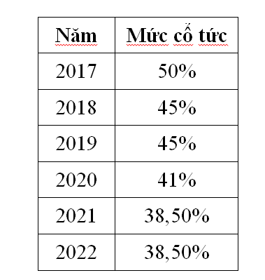 Cổ phiếu Vinamilk hấp dẫn khối ngoại nhờ cổ tức cao - Ảnh 1