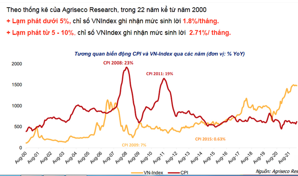 Lịch sử TTCK Việt Nam từ năm 2000 trở lại đ&acirc;y. Ảnh nguồn Agriseco Research.