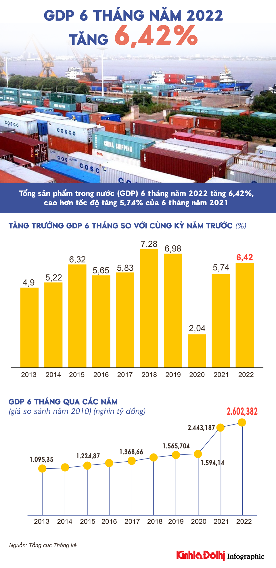 GDP 6 tháng năm 2022 tăng 6,42% - Ảnh 1