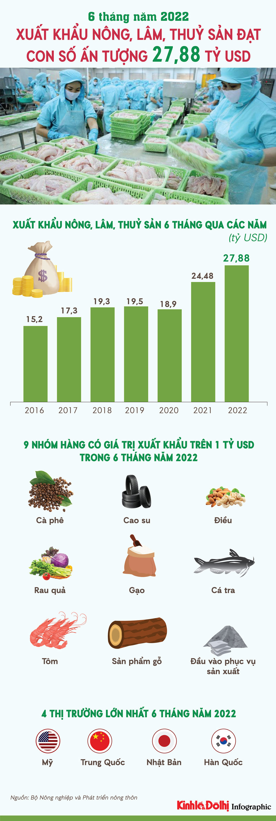Ấn tượng xuất khẩu nông, lâm, thủy sản 6 tháng đầu năm 2022 - Ảnh 1