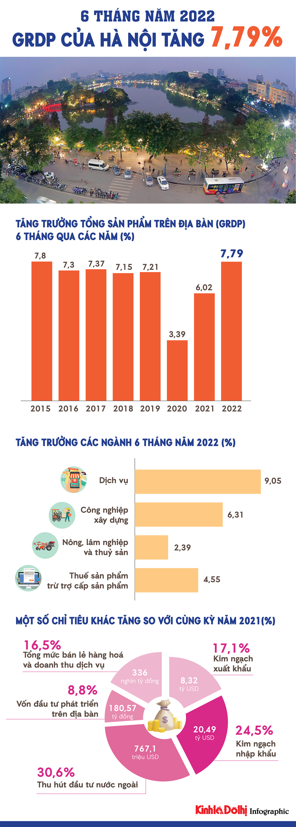 GRDP của Hà Nội tăng 7,79% - Ảnh 1
