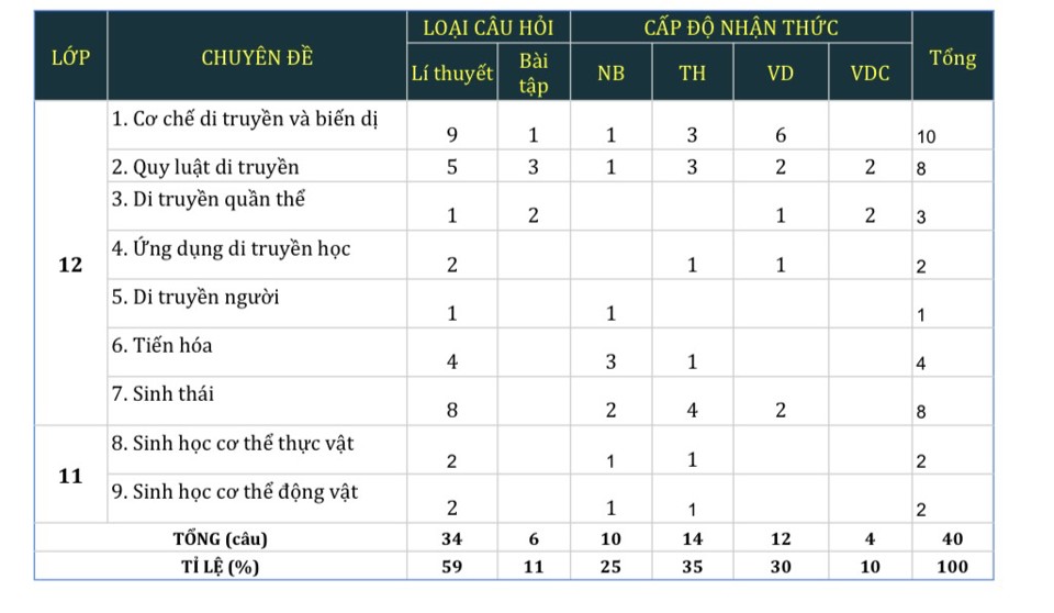 Tỷ lệ ph&acirc;n bố kiến thức v&agrave; ma trận đề m&ocirc;n Sinh học (Nguồn: HOCMAI)