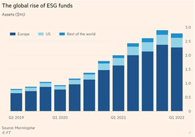 T&agrave;i sản của c&aacute;c quỹ đầu tư ESG tr&ecirc;n to&agrave;n cầu gia tăng. Nguồn: Morningstar