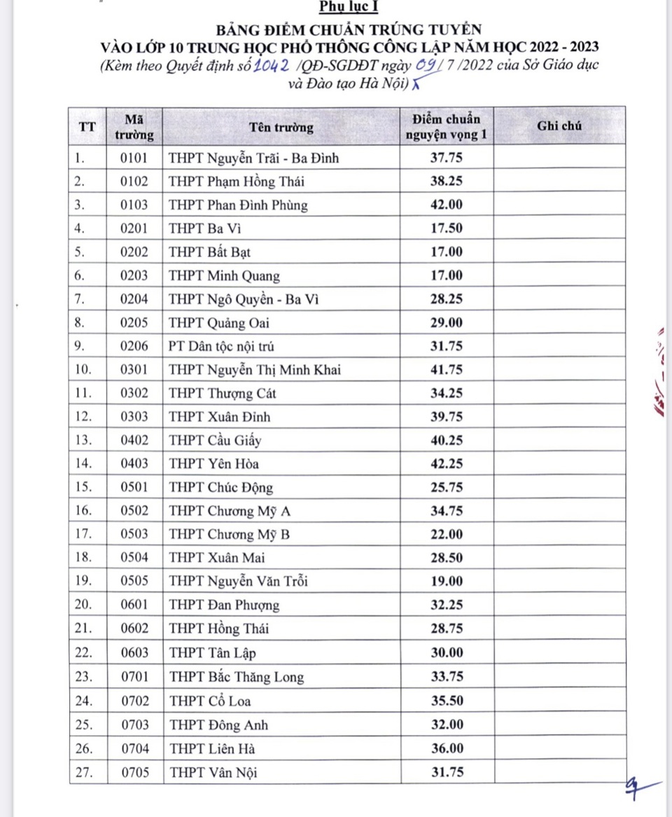 Hà Nội chính thức công bố điểm chuẩn vào lớp 10 công lập năm 2022- 2023 - Ảnh 1