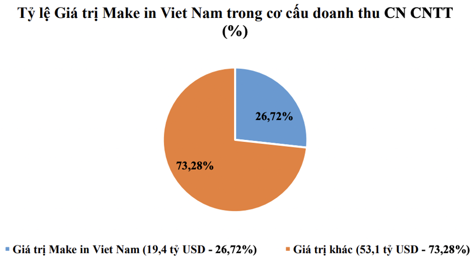 Tỷ lệ gi&aacute; trị Make in Viet Nam vẫn c&ograve;n thấp.