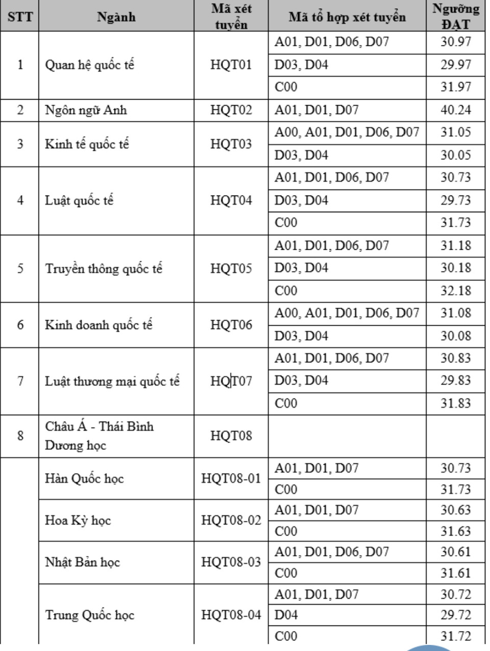 Các trường ĐH rầm rộ công bố điểm chuẩn xét tuyển sớm năm 2022 - Ảnh 1