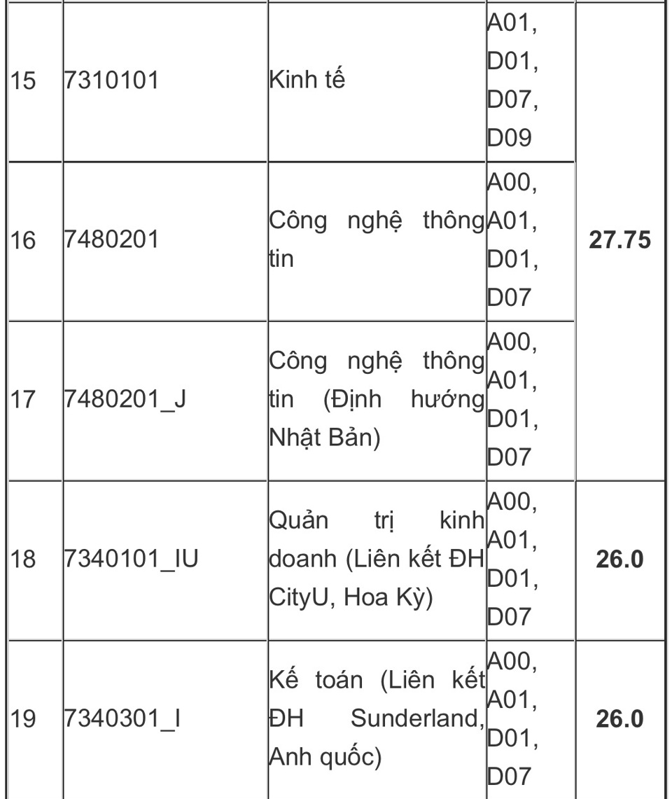 Các trường ĐH rầm rộ công bố điểm chuẩn xét tuyển sớm năm 2022 - Ảnh 5