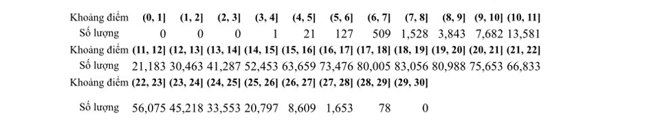  Tổ hợp A00 có 58 thí sinh đạt từ 29 điểm trở lên - Ảnh 10