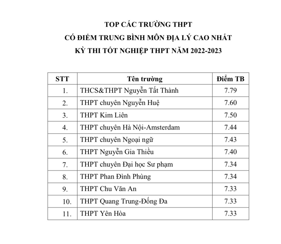 Tốp trường có điểm trung bình 9 môn thi tốt nghiệp THPT 2022 cao nhất - Ảnh 6