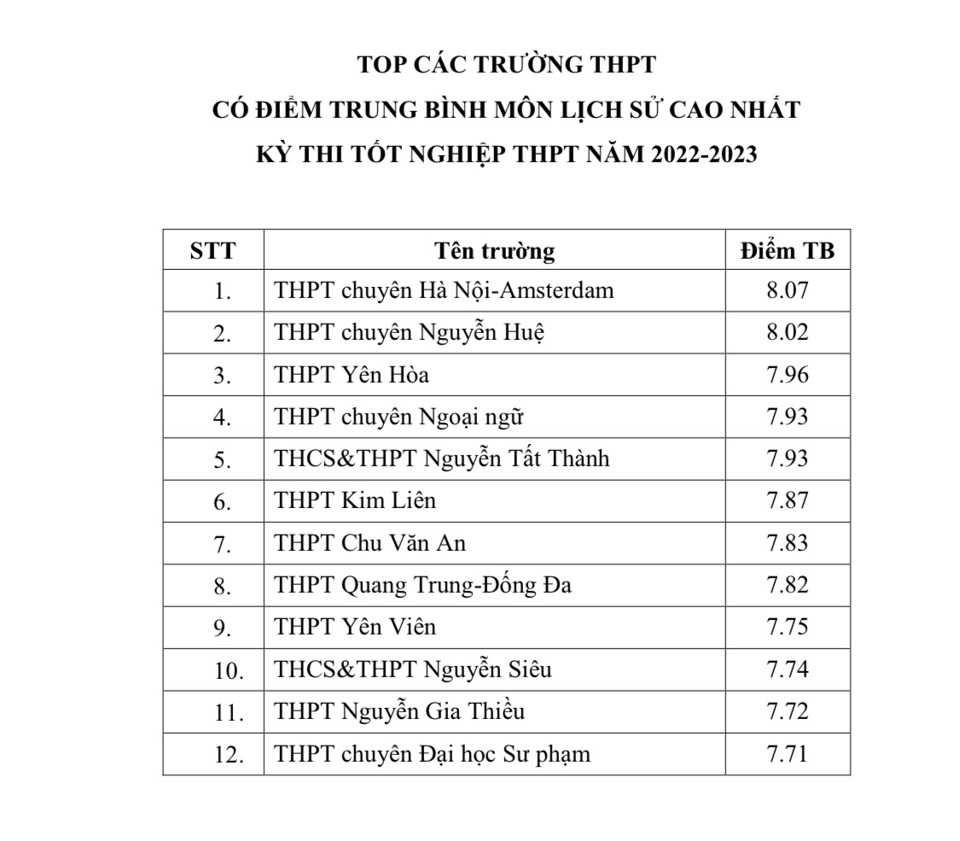 Tốp trường có điểm trung bình 9 môn thi tốt nghiệp THPT 2022 cao nhất - Ảnh 7