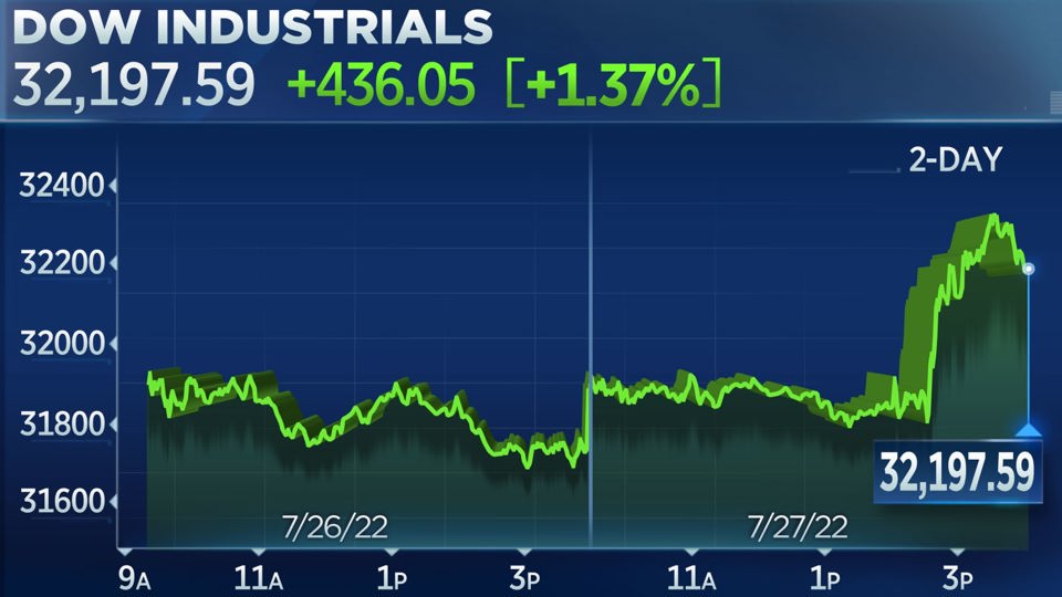 Chỉ số Dow Jones&nbsp; tăng hơn&nbsp; 400 điểm khi đ&oacute;ng cửa phi&ecirc;n ng&agrave;y 27/7. Ảnh: CNBC