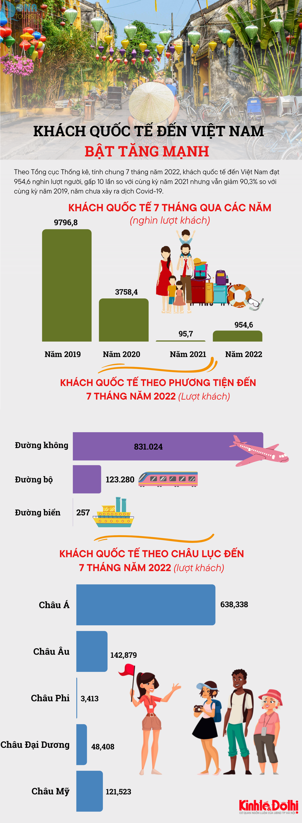 7 tháng năm 2022: Khách quốc tế đến Việt Nam bật tăng mạnh - Ảnh 1