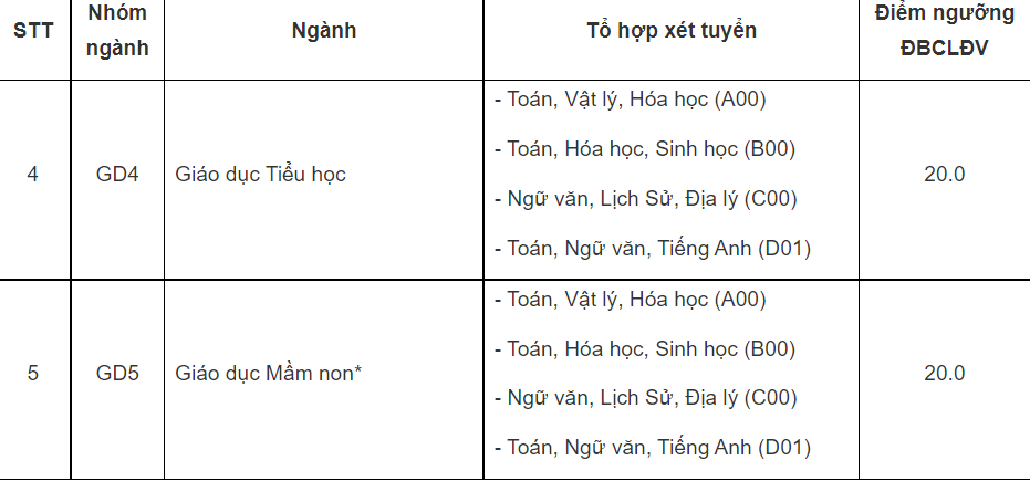 Điểm sàn một số trường sư phạm và y dược năm 2022 - Ảnh 5