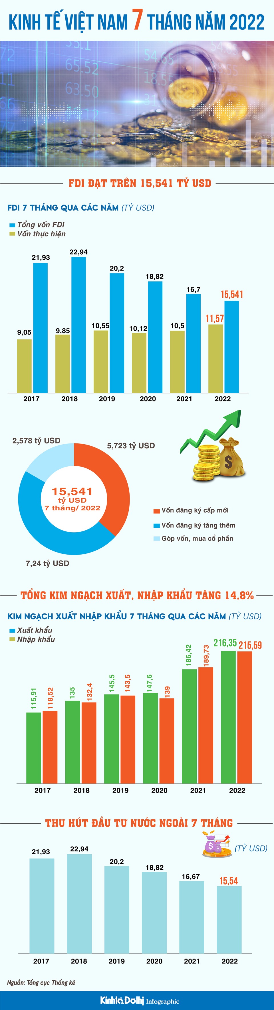 Kinh tế Việt Nam 7 tháng năm 2022 - Ảnh 1