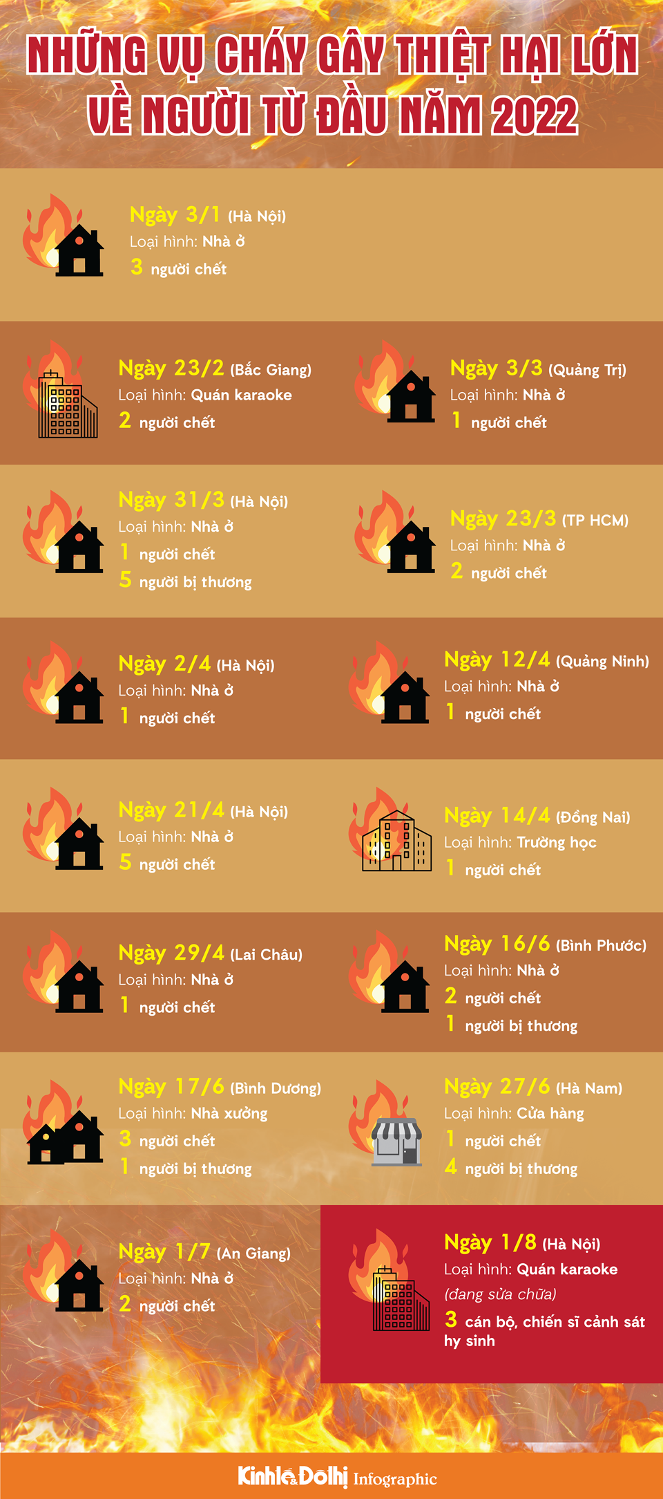 Những vụ cháy gây thiệt hại lớn về người từ đầu năm 2022 - Ảnh 1