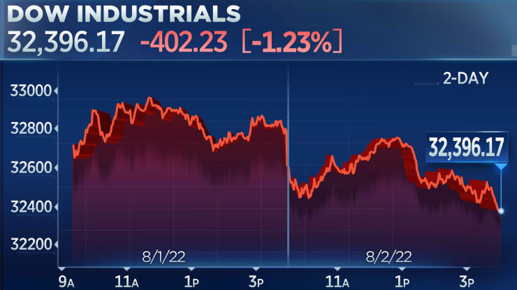 Chỉ số Dow Jones lao dốc hơn 400 điểm khi đ&oacute;ng cửa phi&ecirc;n giao dịch ng&agrave;y 2/8. Ảnh: CNBC