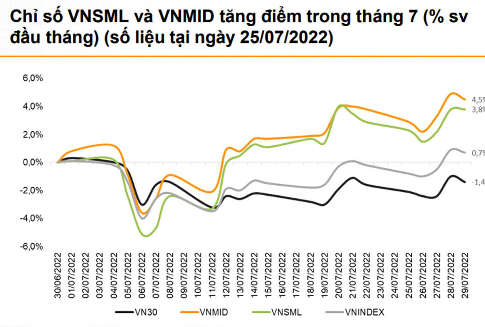 Chỉ số chứng kho&aacute;n tăng điểm trong th&aacute;ng 7. Ảnh nguồn&nbsp;VNDIRECT.