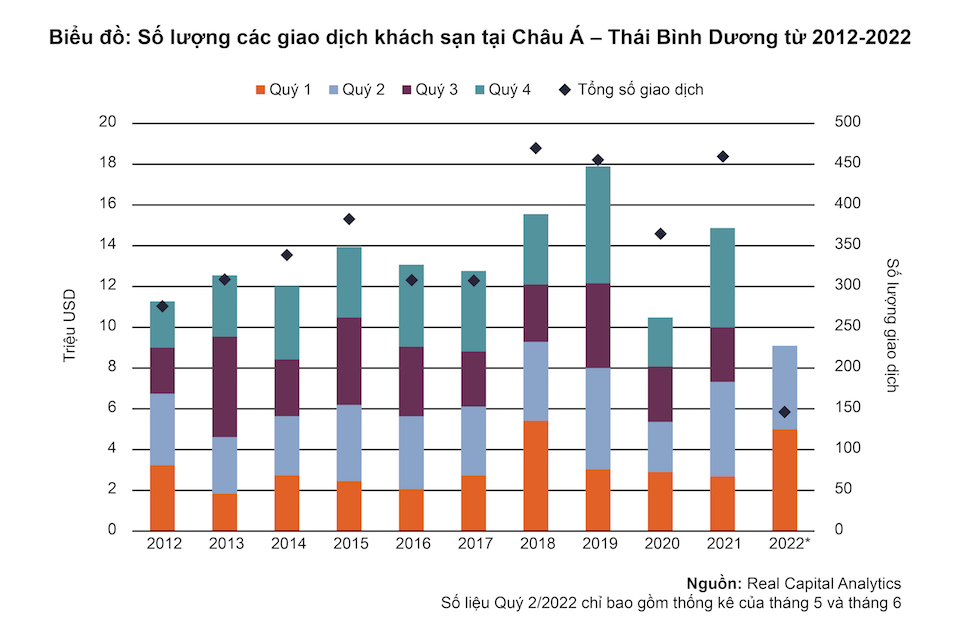 Biểu đồ số lượng giao dịch kh&aacute;ch sạn ch&acirc;u &Aacute; - Th&aacute;i B&igrave;nh Dương từ 2012-2022