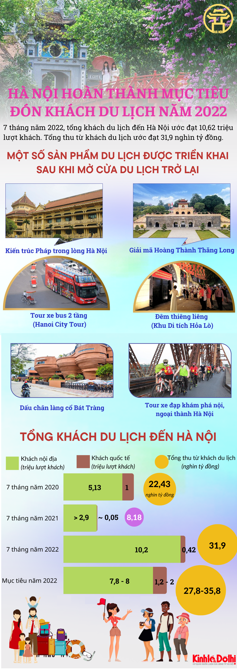 Hà Nội hoàn thành mục tiêu đón khách du lịch năm 2022 - Ảnh 1