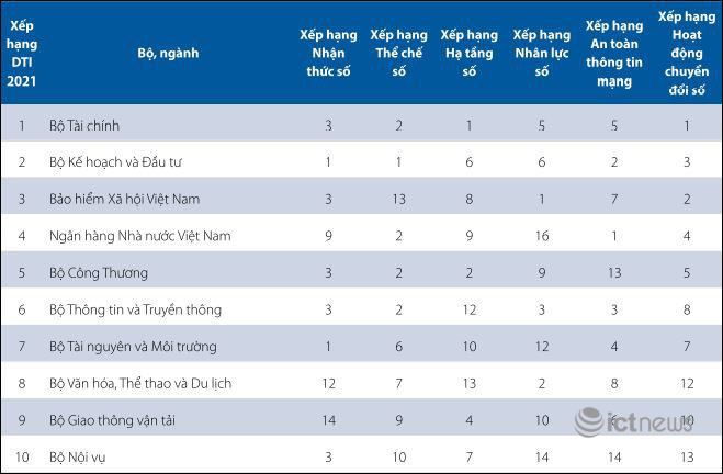 Xếp hạng DTI 2021 của c&aacute;c bộ cung cấp dịch vụ c&ocirc;ng.
