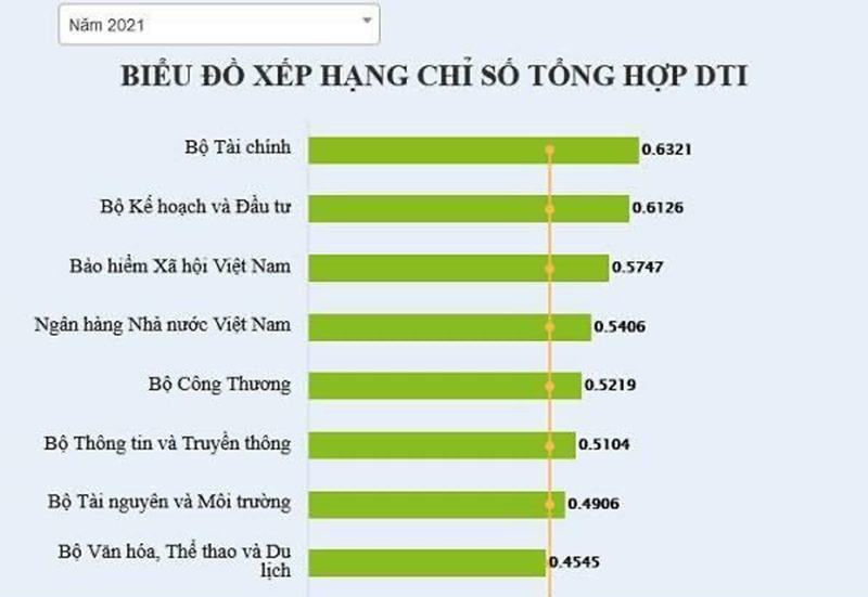 BHXH Việt Nam xếp thứ 3 trong 17 bộ, ngành có cung cấp dịch vụ công - Ảnh 1