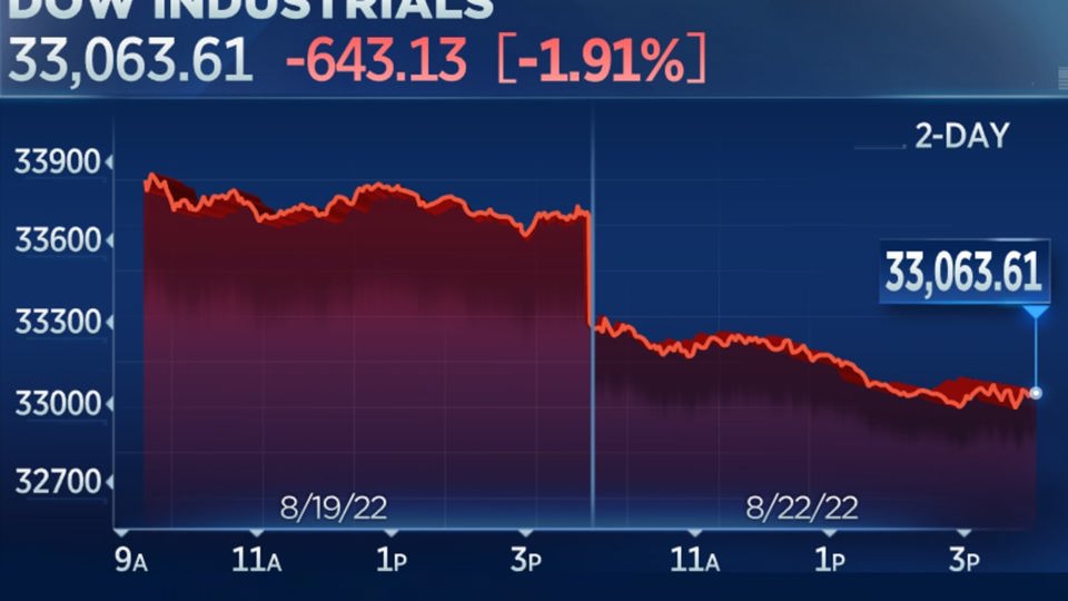 Dow Jones lao dốc hơn 600 điểm khi đ&oacute;ng cửa phi&ecirc;n giao dịch ng&agrave;y 22/8. Ảnh: CNBC