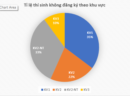 Hà Nội có số lượng thí sinh không đăng ký xét tuyển đại học nhiều nhất - Ảnh 4