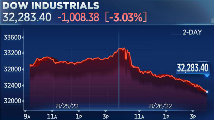 Dow Jones sụt hơn 1.000 điểm khi đ&oacute;ng cửa phi&ecirc;n giao dịch ng&agrave;y 26/8. Ảnh: CNBC