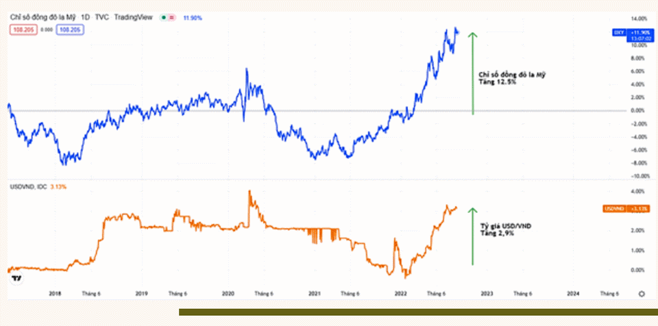 Biểu đồ diễn biết của chỉ số Dollar-Index v&agrave; tỷ gi&aacute; đồng VND.