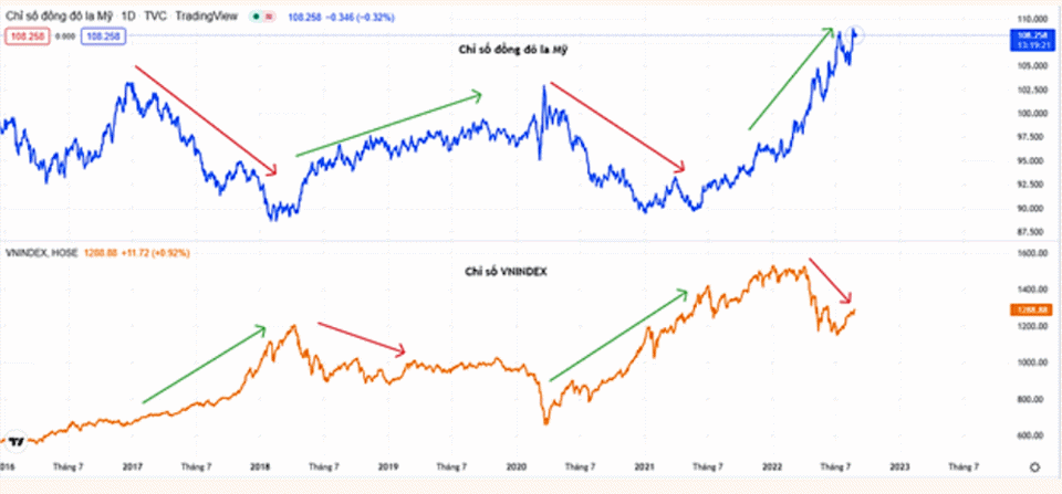 Sự tương quan của chỉ số Dollar-Index với chỉ số chứng kho&aacute;n. Sự đi l&ecirc;n của đồng USD l&agrave; sự điều chỉnh giảm của chỉ số VN-Index.