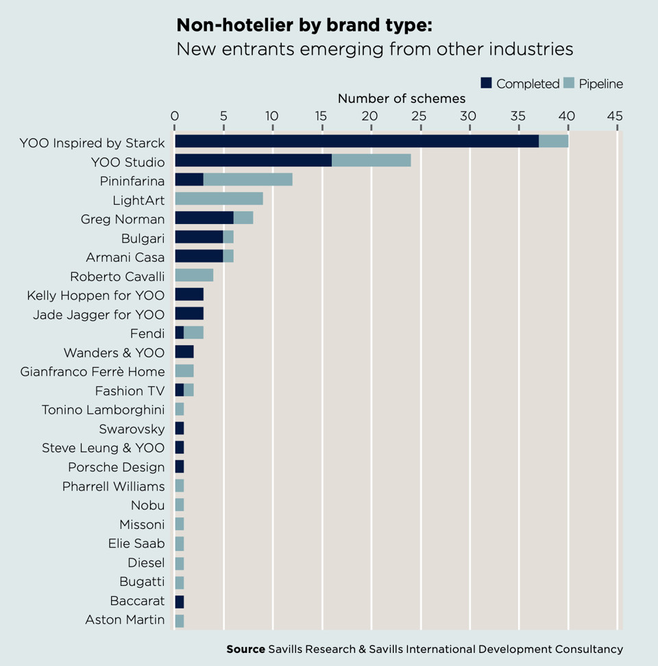 YOO Inspired by Starck dẫn đầu trong thị trường bất động sản h&agrave;ng hiệu &ldquo;non-hotelier&rdquo;. Nguồn: Savills