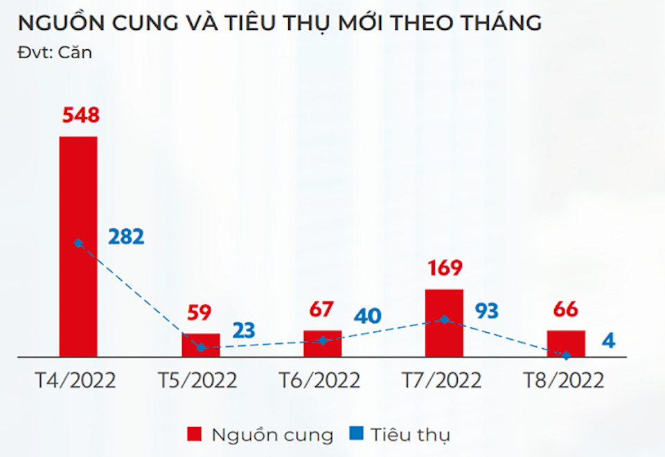 Số liệu tại TP Hồ Ch&iacute; Minh. Nguồn:&nbsp;DKRA Group