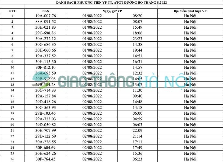 Hà Nội: Danh sách ô tô bị phạt nguội tháng 8/2022 - Ảnh 1