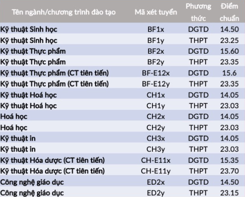 Điểm chuẩn ĐH Bách khoa Hà Nội: Ngành đỉnh nhất lấy 28,29 điểm - Ảnh 1