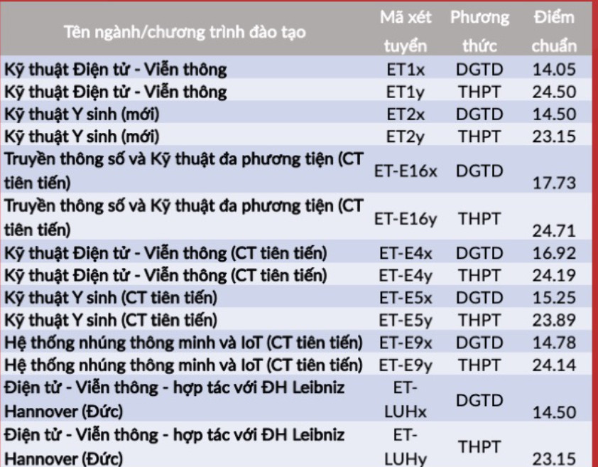 Điểm chuẩn ĐH Bách khoa Hà Nội: Ngành đỉnh nhất lấy 28,29 điểm - Ảnh 4