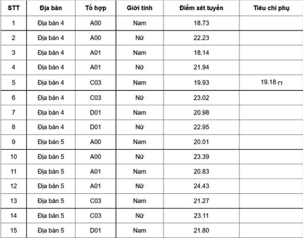 Điểm chuẩn trường ĐH Cảnh sát Nhân dân từ 18,14 đến 24,43 điểm - Ảnh 1