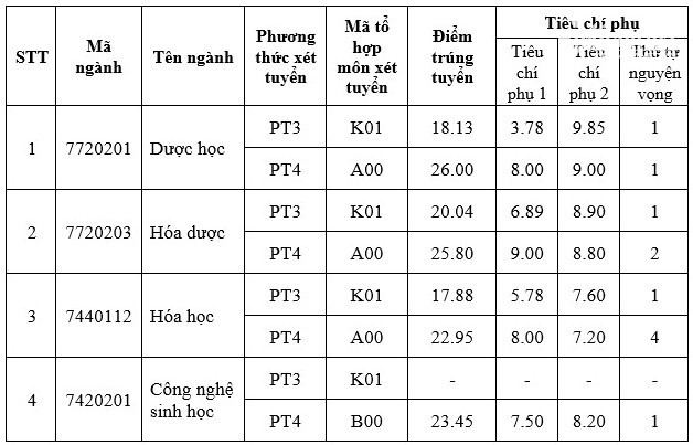 Điểm chuẩn ĐH Dược Hà Nội từ 22,95 điểm - Ảnh 1