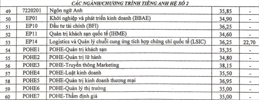 Khối ngành đạt điểm chuẩn cao nhất ĐH Kinh tế quốc dân ở mức 28,6 điểm - Ảnh 5