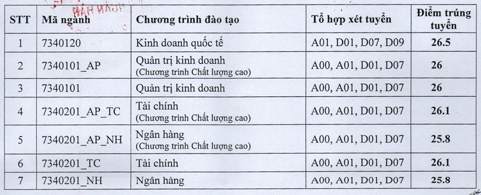 Khối ngành đạt điểm chuẩn cao nhất ĐH Kinh tế quốc dân ở mức 28,6 điểm - Ảnh 6