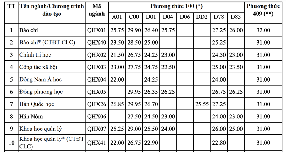 Điểm chuẩn các trường, khoa trực thuộc ĐH Quốc gia Hà Nội năm 2022 - Ảnh 1