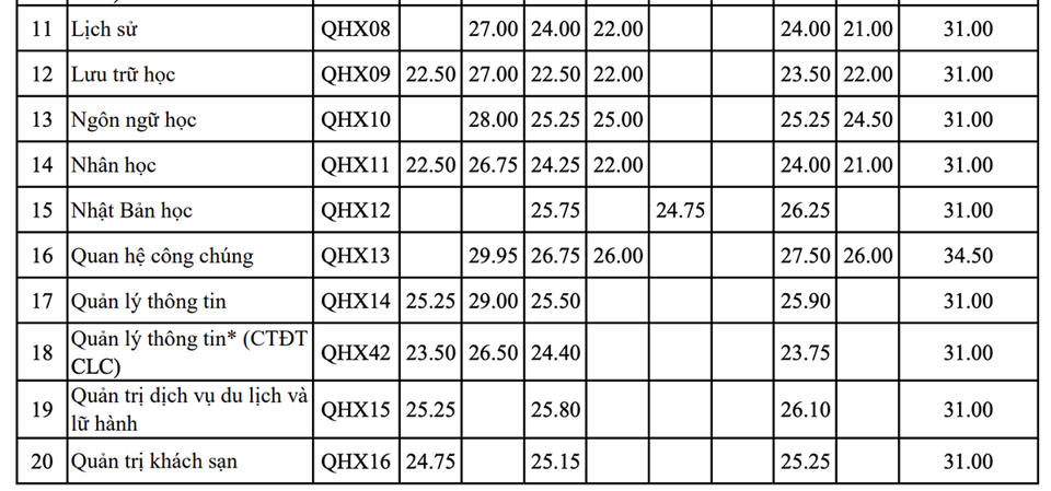 Điểm chuẩn các trường, khoa trực thuộc ĐH Quốc gia Hà Nội năm 2022 - Ảnh 2