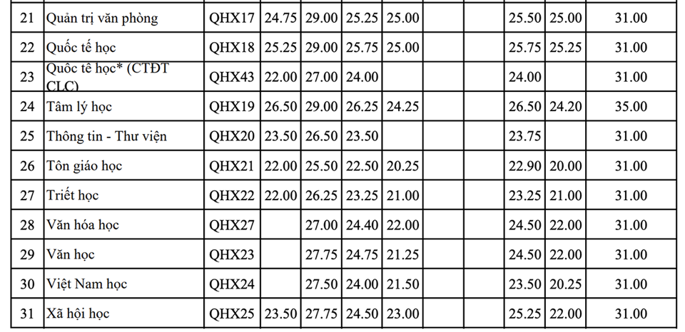 Điểm chuẩn c&aacute;c ng&agrave;nh của ĐH Khoa học x&atilde; hội v&agrave; nh&acirc;n văn năm 2022
