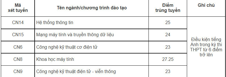 Điểm chuẩn các trường, khoa trực thuộc ĐH Quốc gia Hà Nội năm 2022 - Ảnh 6