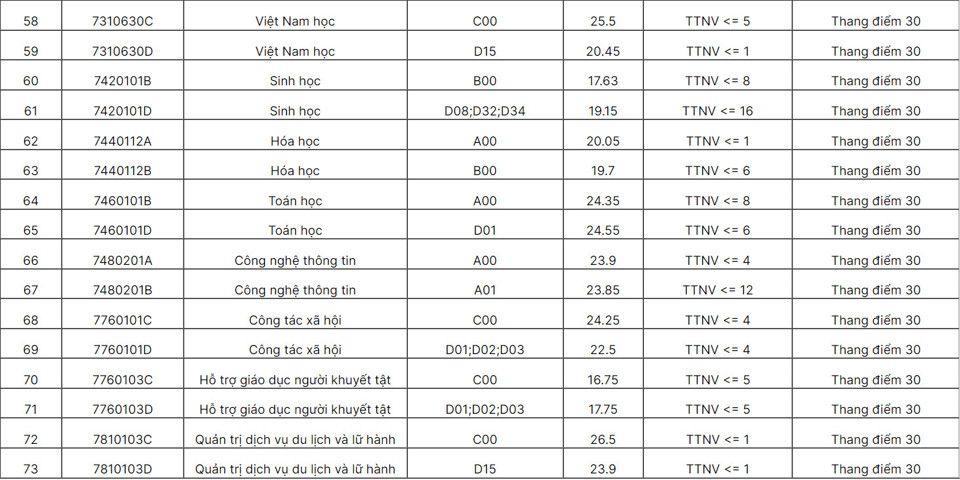 ĐH Sư phạm Hà Nội: Điểm chuẩn tăng ở ngành Sư phạm Văn và Sử - Ảnh 5