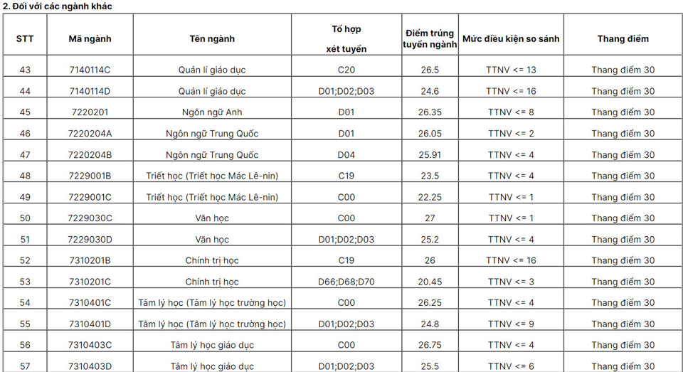 ĐH Sư phạm Hà Nội: Điểm chuẩn tăng ở ngành Sư phạm Văn và Sử - Ảnh 4