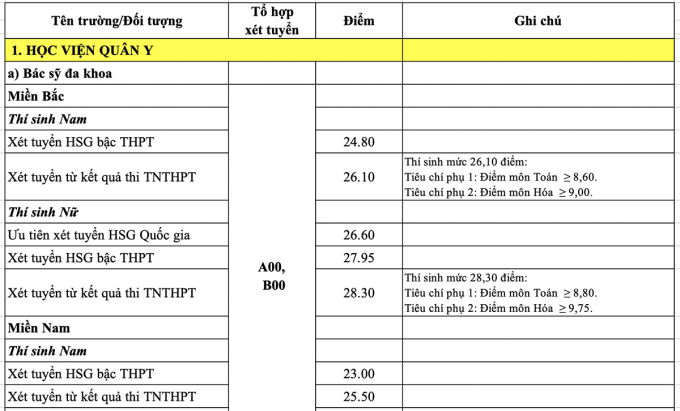 Điểm chuẩn khối ngành Quân đội năm 2022: Cao nhất là 29,79 điểm - Ảnh 1