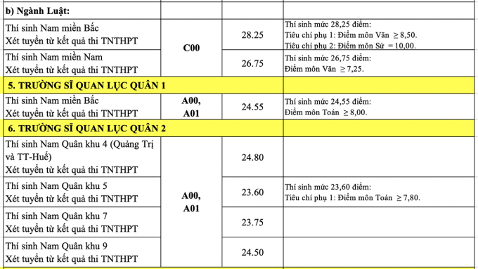 Điểm chuẩn khối ngành Quân đội năm 2022: Cao nhất là 29,79 điểm - Ảnh 5