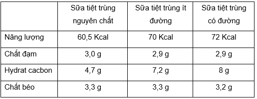 “Sữa ít đường” có thực sự “ít đường”? - Ảnh 1